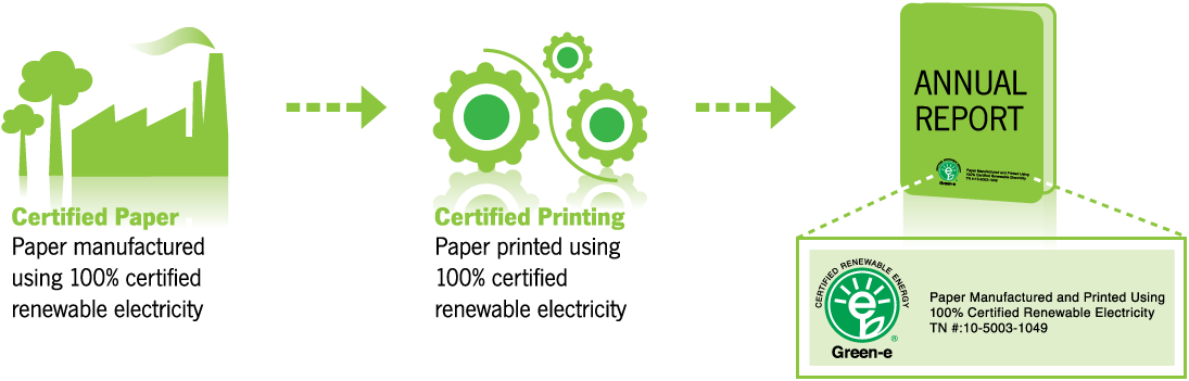 The Green-e sustainability cycle